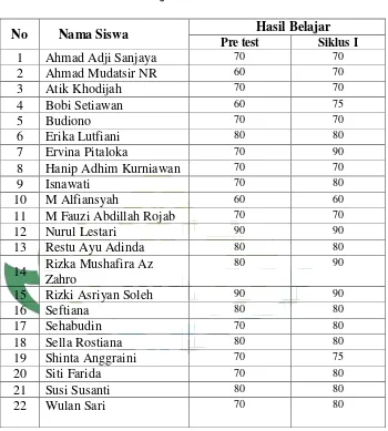 Tabel 4.6 Hasil belajar siswa siklus I 