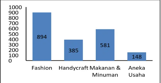 Figure 1 Graph of number of SMEs registered in BPPKU Kadin Bandung 2014