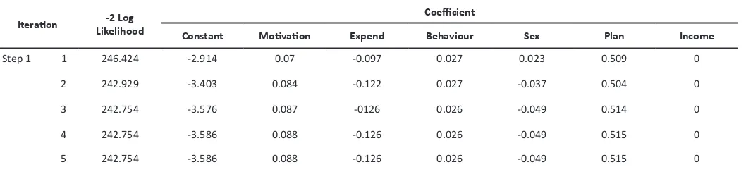 Tabel 4.14 Result of Overall Model Test 