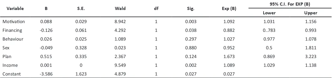 Table 4.16 Variable Test Result 