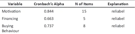 Table 4.1 Result of Reliability Test