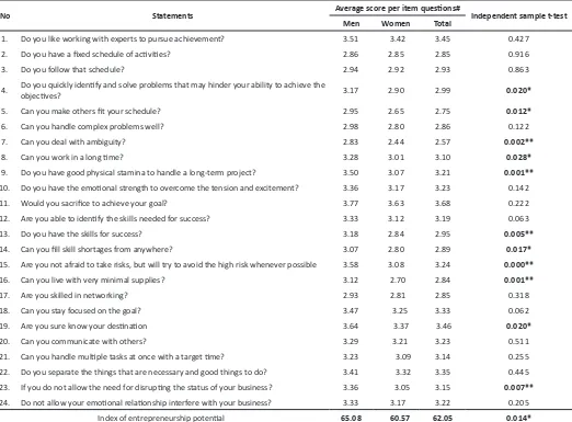 Table 3 The average score and independent sample t-test of entrepreneurship potential items