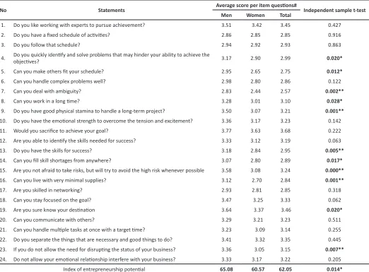 Table 3 The average score and independent sample t-test of entrepreneurship potential items