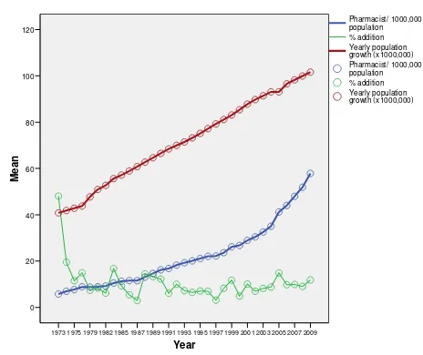 Figure 2. Comparison of pharmacist/ 1000,000 population, % addition and yearly population growth (x1000,000) with time (last thirty four years) 1972-2009; in Punjab province of Pakistan