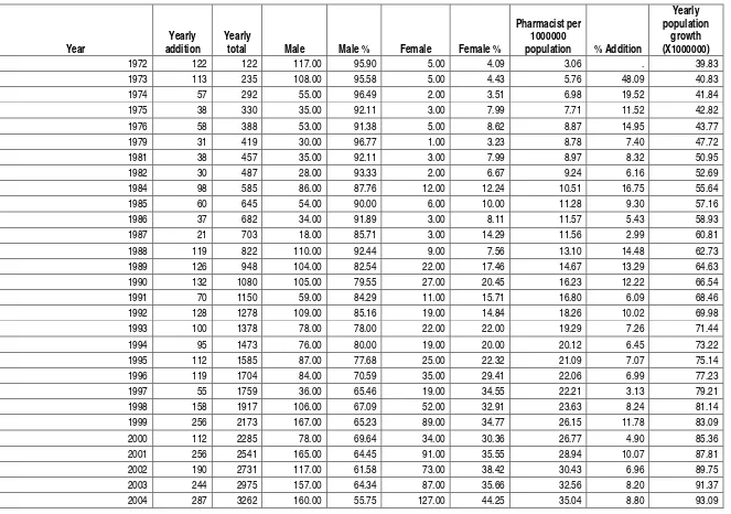 Table 1. Comparison of yearly addition, yearly total, gender (%) of pharmacists, population Vs pharmacist, % addition and yearly population growth  during last thirty four years in Punjab province of Pakistan