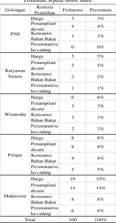 Tabel 2. Segmentasi Demografi Berdasarkan Pekerjaan terhadap Kriteria  Pemilihan Sepeda Motor Matic 