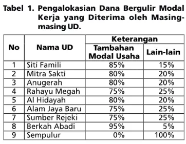 Tabel 1. Pengalokasian Dana Bergulir Modal Kerja yang Diterima oleh  Masing-masing UD.