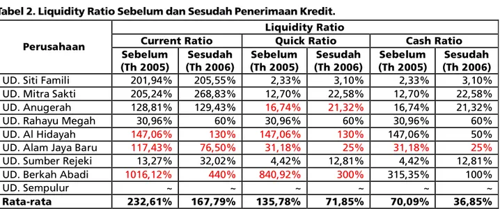 Tabel 2. Liquidity Ratio Sebelum dan Sesudah Penerimaan Kredit.
