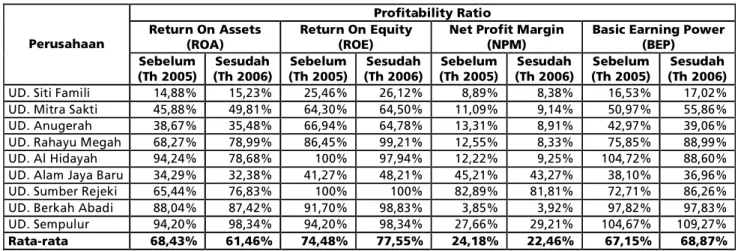 Tabel 3. Profitability Ratio Sebelum dan Sesudah Penerimaan Kredit.