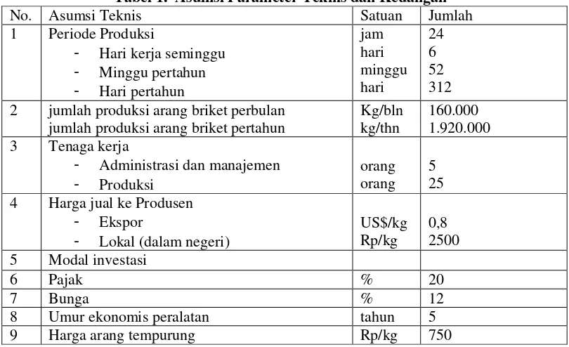 Tabel 1.  Asumsi Parameter Teknis dan Keuangan 