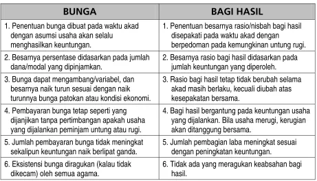 Tabel 2. Perbedaan antara Bunga dan Bagi Hasil 