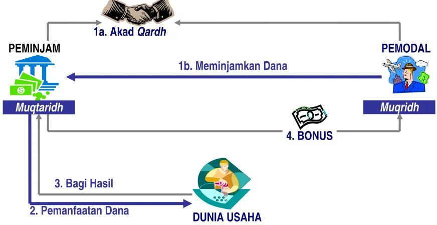 Gambar 22. Skema Simpanan Qardh 