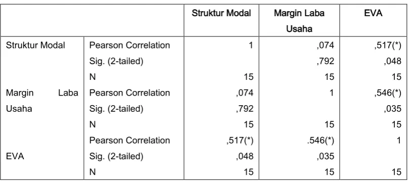 Tabel 6 Model Summary 