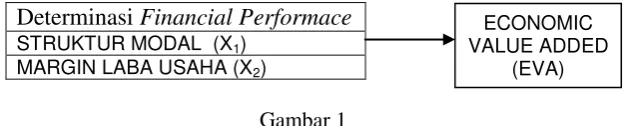 Gambar 1 Model Paradigma Penelitian 