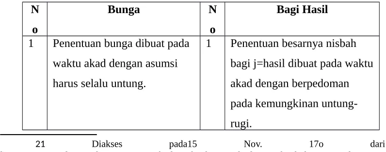 Tabel Perbedaan Bungan Dan Bagi Hasil