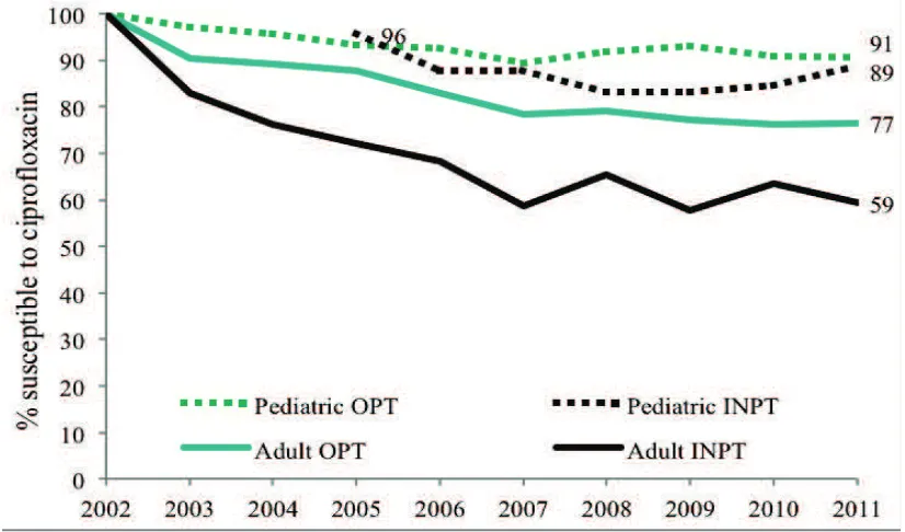 Figure 1. Adult and pediatric ciprofloxacin susceptibility trends for E. coli positive  urinary cultures