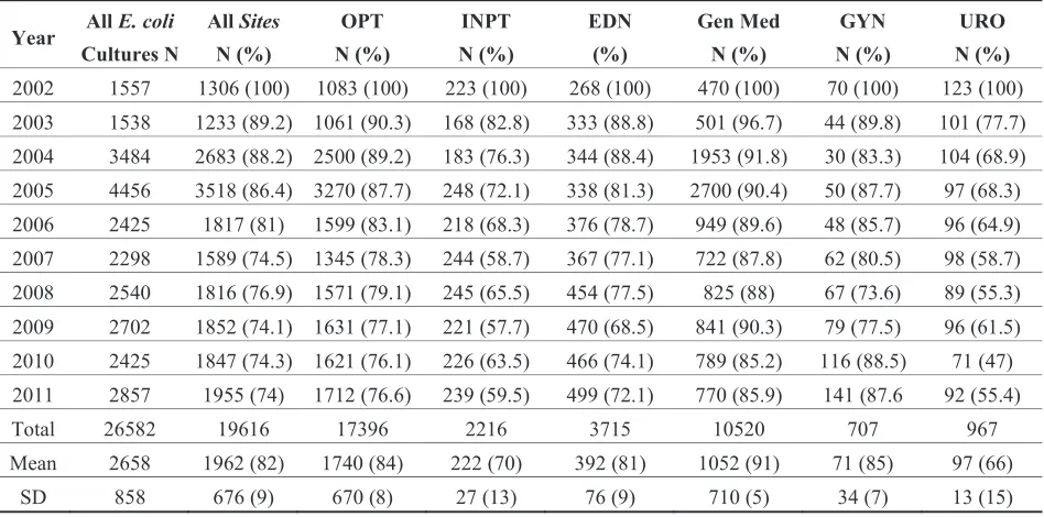 Table 3. Ciprofloxacin susceptibilities of by site (N = number, OPT = outpatient, INPT = inpatient, ED = emergency department,  pediatric E