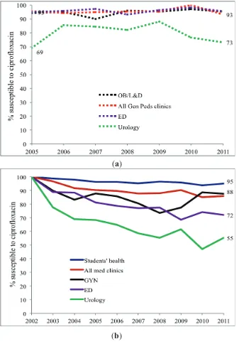 Figure 3. (a) Outpatient pediatric ciprofloxacin susceptibility trends for E. coli positive urinary cultures (ED = emergency department, All Gen Peds clinics = general pediatrics clinics, OB = Obstetrics clinics/Labor and delivery, URO = urology clinics); 