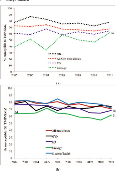 Figure 4. ((positive urinary cultures (ED = emergency department, All Gen Peds clinics = general pediatrics clinics, OB=obstetrics clinics/Labor and delivery, URO=urology clinics);  a) Outpatient pediatric TMP-SMX susceptibility trends for E