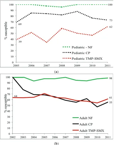 Figure 5. (a) Pediatric urology clinic susceptibility trends for three commonly prescribed antimicrobial agents for E