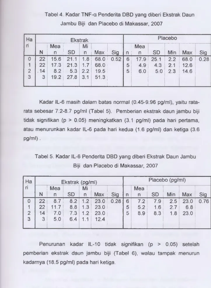 Tabel 4.  Kadar TNF-a Penderita DBD yang diberi  Ekstrak Daun Jambu  Biji  dan  Placebo di  Makassar,  2007