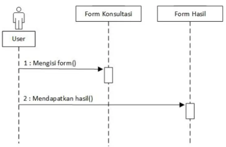 Gambar 16. Sequence Diagram User Melakukan konsultasi 