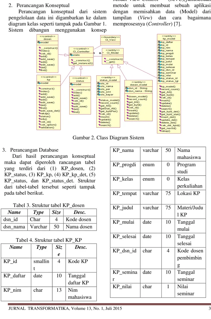 Gambar 2. Class Diagram Sistem 