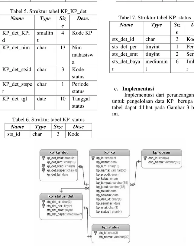 Tabel 5. Struktur tabel KP_KP_det 
