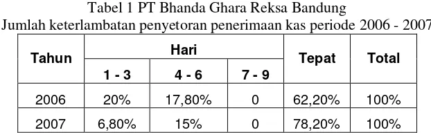 Tabel 1 PT Bhanda Ghara Reksa Bandung 