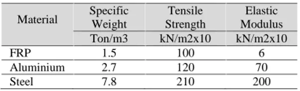 Tabel 1. Perbandingan berat dan kekuatan Material Specific Weight StrengthTensile ModulusElastic Ton/m3 kN/m2x10 kN/m2x10