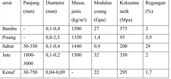 Tabel 2.1 Sifat mekanik dari beberapa jenis material 
