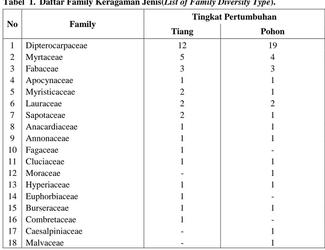 Tabel  1.  Daftar Family Keragaman Jenis(List of Family Diversity Type). 