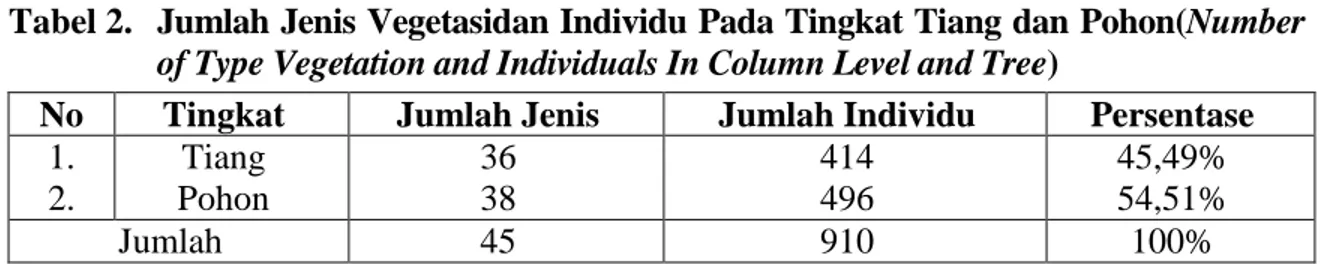 Tabel 3.  Daftar  10  Jenis  Vegetasi  Yang  Ditemukan  Dengan  Jumlah  Individu  Terbanyak (List of  10 Types of Vegetation The Found With Highest Number 