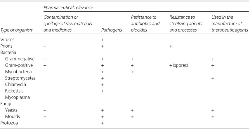 Table 2.4 Pharmaceutical importance of the major categories of microorganisms