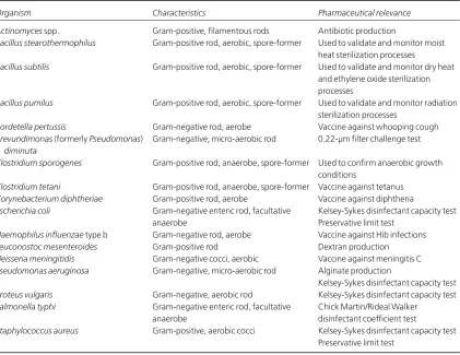 Table 3.3 Examples of some pharmaceutically useful bacteria