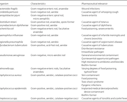 Table 3.4 Examples of some pharmaceutically problematic bacteria