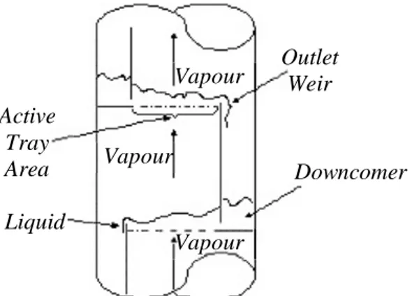 Gambar 2.4. Kondisi di dalam kolom distilasi (RWTUV, 2005)