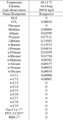 Tabel 3.1. Parameter dan data aliran feed kolom depropanizer 