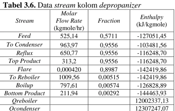 Tabel 3.6. Data stream kolom depropanizer 