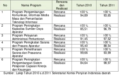 Tabel 1 Realisasi Pencapaian Program Sekretariat Komisi Penyiaran Indonesia Daerah Provinsi Jawa Barat dalam Dua (2) Tahun 