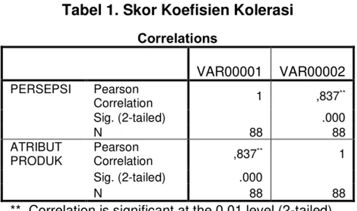 Tabel 1. Skor Koefisien Kolerasi  Correlations     VAR00001  VAR00002  PERSEPSI  Pearson  Correlation  1  ,837 ** Sig