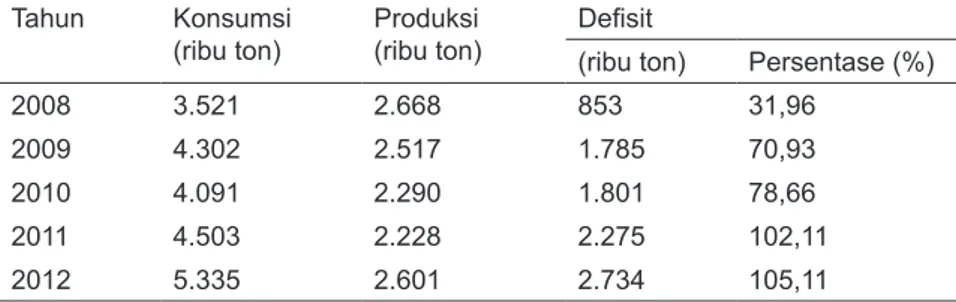 Tabel 1.  Konsumsi, Produksi dan Defisit Gula Nasional Tahun 2008 s/d 2012 Tahun Konsumsi  (ribu ton) Produksi (ribu ton) Defisit