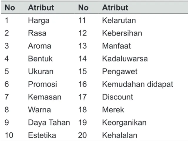 Tabel 7.  Atribut Produk Gula Kelapa