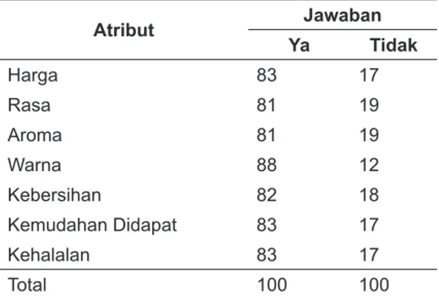 Tabel 10. Pertimbangan Responden Membeli  Produk Gula Kelapa