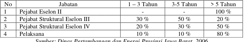 Tabel 4 Komposisi Pegawai Dinas Pertambangan dan Energi Provinsi Jawa Barat menurut lamanya pada suatu posisi 