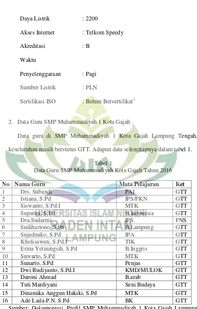 Tabel 1 Data Guru SMP Muhammadiyah Kota Gajah Tahun 2016 