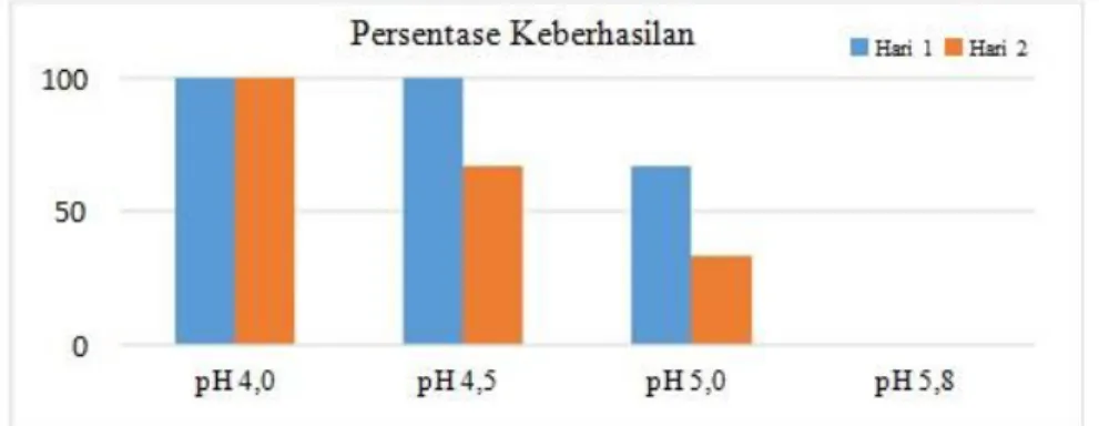 Gambar 2. Grafik percobaan kedua rata-rata persentase keberhasilan dengan perlakuan pH 