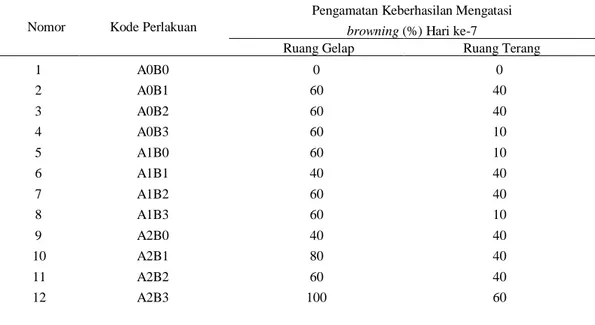 Table 2. Data pengamatan rata-rata keberhasilan mengatasi browning dengan perlakuan Vitamin C  dan Arang Aktif yang ditempatkkan di ruang gelap dan ruang terang