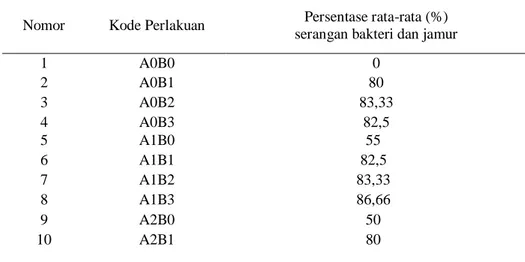 Tabel 3. Data pengamatan rata-rata serangan bakteri dan jamur pada fase inisiasi    