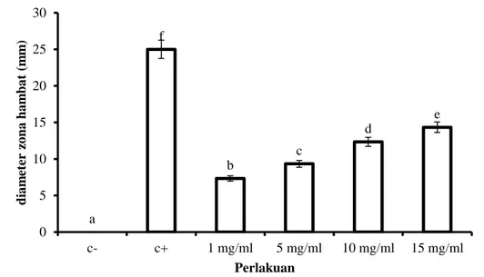 Gambar 3. Grafik zona hambat ekstrak kulit batang E. zwageri terhadap pertumbuhan S.  typhi